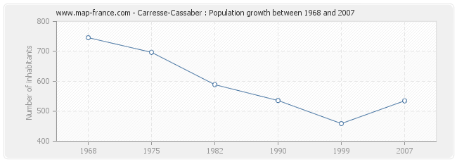 Population Carresse-Cassaber