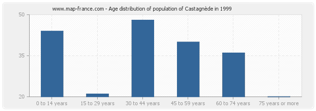 Age distribution of population of Castagnède in 1999