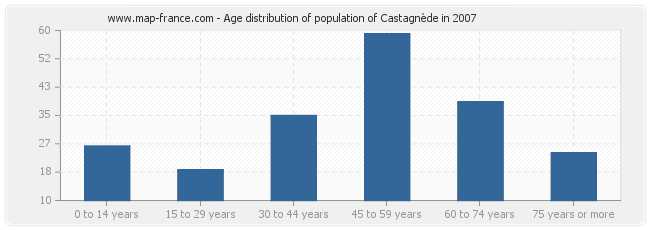 Age distribution of population of Castagnède in 2007
