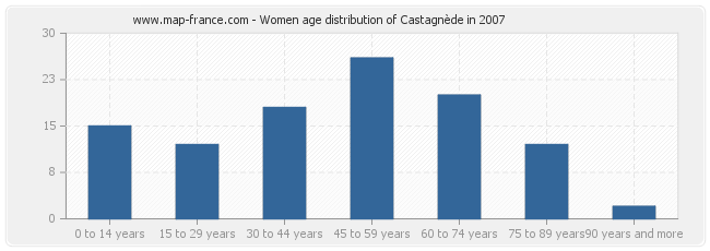 Women age distribution of Castagnède in 2007