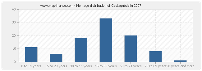 Men age distribution of Castagnède in 2007