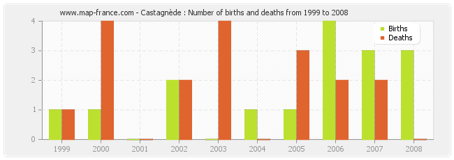 Castagnède : Number of births and deaths from 1999 to 2008