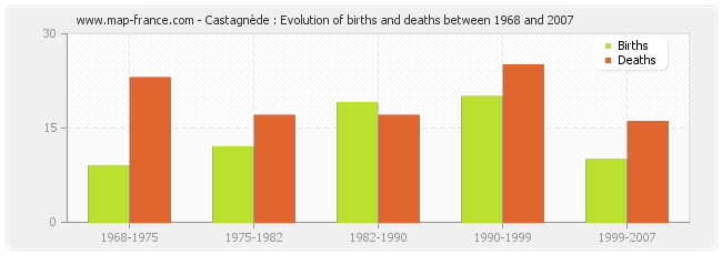 Castagnède : Evolution of births and deaths between 1968 and 2007