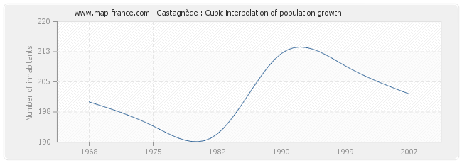 Castagnède : Cubic interpolation of population growth