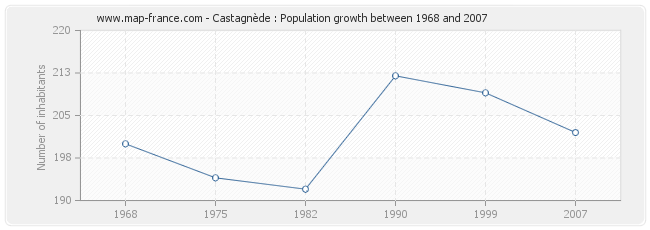 Population Castagnède