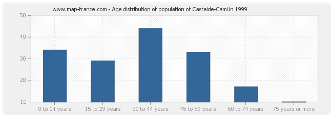 Age distribution of population of Casteide-Cami in 1999