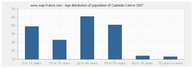 Age distribution of population of Casteide-Cami in 2007