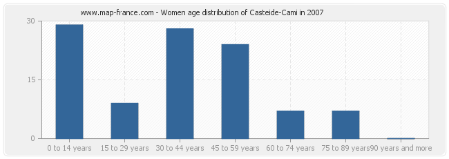 Women age distribution of Casteide-Cami in 2007