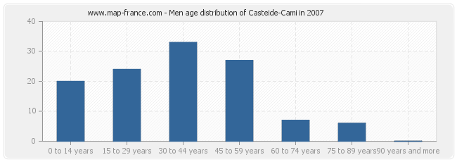 Men age distribution of Casteide-Cami in 2007