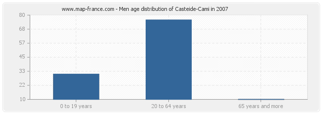 Men age distribution of Casteide-Cami in 2007