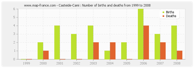 Casteide-Cami : Number of births and deaths from 1999 to 2008