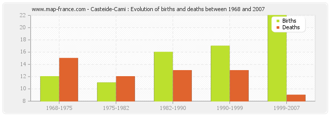 Casteide-Cami : Evolution of births and deaths between 1968 and 2007