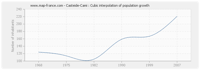 Casteide-Cami : Cubic interpolation of population growth
