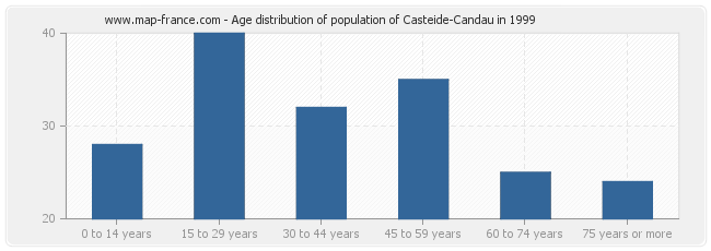 Age distribution of population of Casteide-Candau in 1999