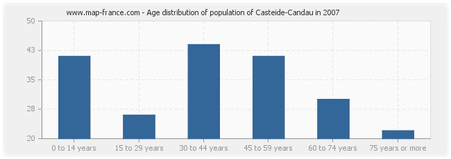 Age distribution of population of Casteide-Candau in 2007