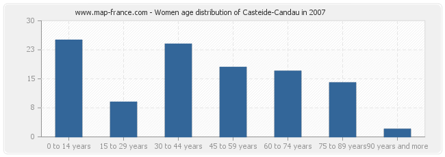 Women age distribution of Casteide-Candau in 2007