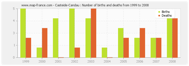 Casteide-Candau : Number of births and deaths from 1999 to 2008