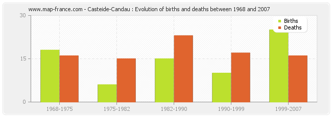 Casteide-Candau : Evolution of births and deaths between 1968 and 2007