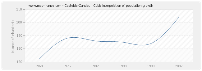 Casteide-Candau : Cubic interpolation of population growth