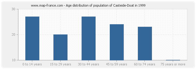 Age distribution of population of Casteide-Doat in 1999