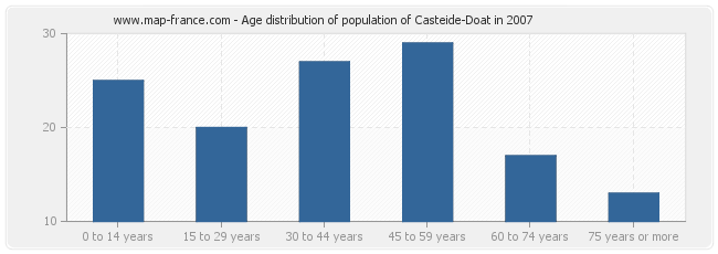 Age distribution of population of Casteide-Doat in 2007