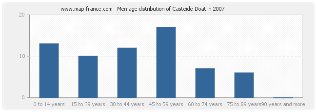 Men age distribution of Casteide-Doat in 2007