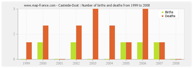 Casteide-Doat : Number of births and deaths from 1999 to 2008