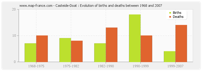 Casteide-Doat : Evolution of births and deaths between 1968 and 2007
