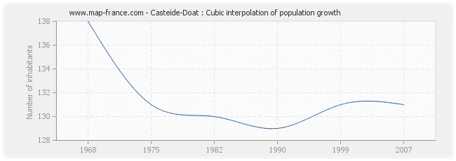 Casteide-Doat : Cubic interpolation of population growth