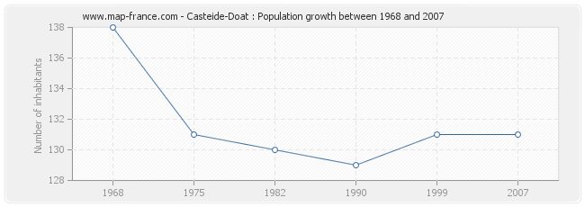 Population Casteide-Doat