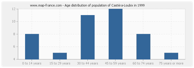 Age distribution of population of Castéra-Loubix in 1999