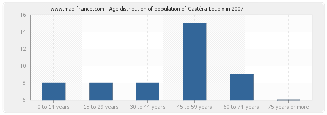 Age distribution of population of Castéra-Loubix in 2007