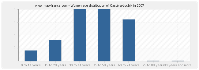 Women age distribution of Castéra-Loubix in 2007