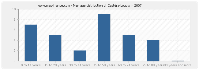 Men age distribution of Castéra-Loubix in 2007
