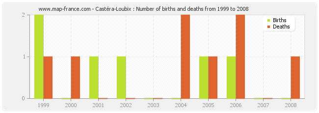 Castéra-Loubix : Number of births and deaths from 1999 to 2008