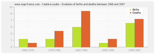 Castéra-Loubix : Evolution of births and deaths between 1968 and 2007