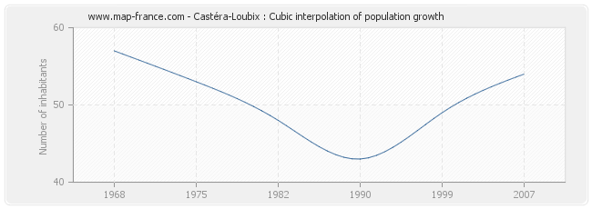 Castéra-Loubix : Cubic interpolation of population growth