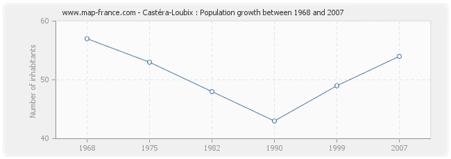Population Castéra-Loubix