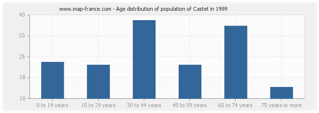 Age distribution of population of Castet in 1999