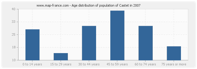 Age distribution of population of Castet in 2007