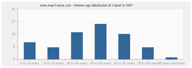 Women age distribution of Castet in 2007