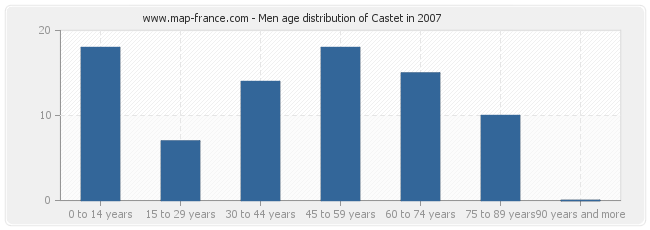 Men age distribution of Castet in 2007