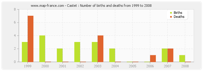 Castet : Number of births and deaths from 1999 to 2008