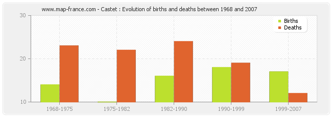 Castet : Evolution of births and deaths between 1968 and 2007