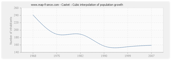 Castet : Cubic interpolation of population growth