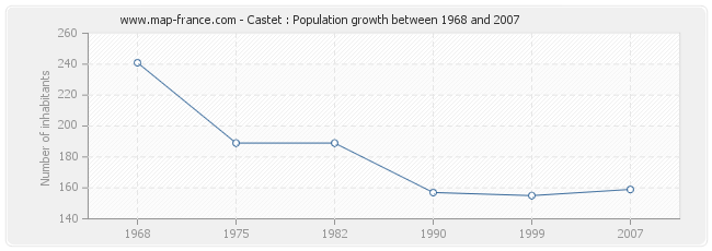 Population Castet