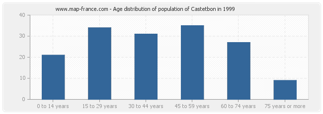 Age distribution of population of Castetbon in 1999