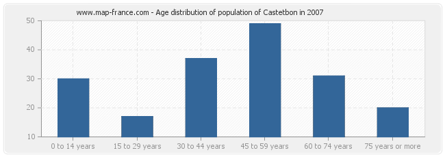 Age distribution of population of Castetbon in 2007