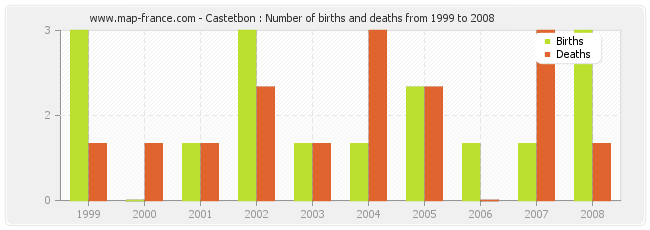 Castetbon : Number of births and deaths from 1999 to 2008