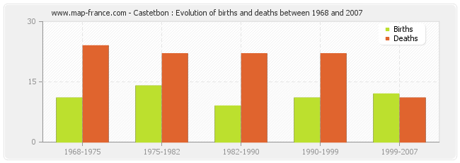 Castetbon : Evolution of births and deaths between 1968 and 2007